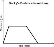 Becky created a graph to represent her distance away from home one afternoon. She-example-1