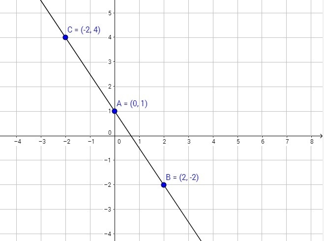 Graph the three points. 2y=-3x+2-example-1