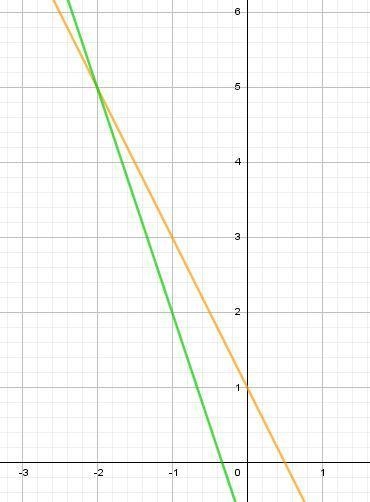 2x+y=1 9x + 3y = -3 The x-coordinate of the point of intersection is-example-1