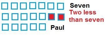 Paul has a number of counters two less than seven Draw the counters in the frame.-example-1