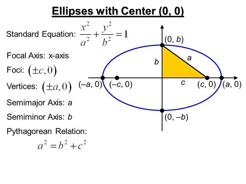 Find the center, vertices, and foci of the ellipse with equation 5x2 + 9y2 = 45.-example-1