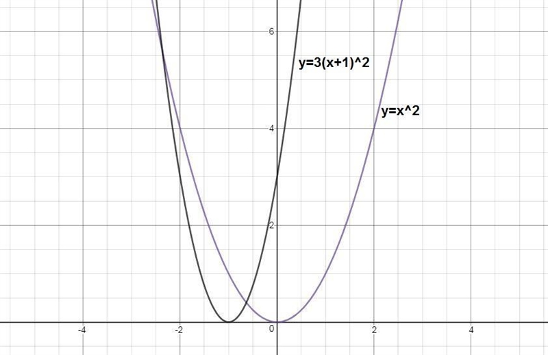 How is the graph of y=3(x+1)^2 related to its parent function y=x^2-example-1