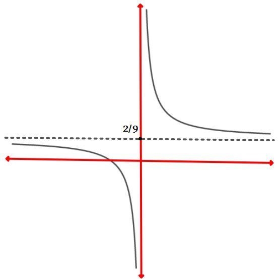 Give an example of a rational function that has a horizontal asymptote of y = 2/9.-example-2