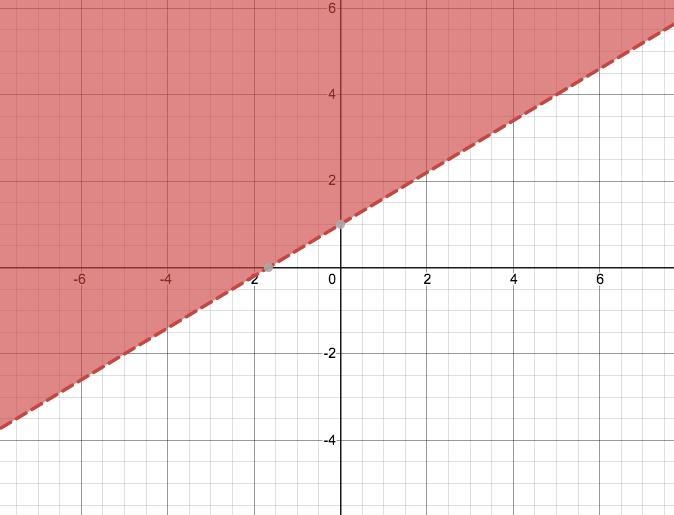 Which graph represents the given inequality 3x-5y -5-example-1