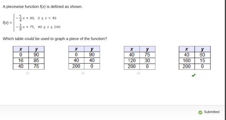 A piecewise function f(x) is defined as shown. f(x) = Which table could be used to-example-1