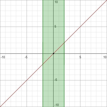 !!!!!!!!15 POINTS FOR ANSWERING THIS CORRECTLY!!!!!!!! The function y = [x] is defined-example-1