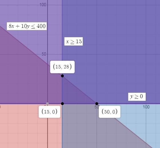 Linear Programming: The polar sports company both manufactures snowboards and skis-example-1