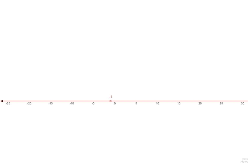 Which graph represents the solution set for the quadratic inequality x2 + 2x + 1 &gt-example-1