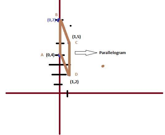 The following set of coordinates represents which figure? (0, 4), (0, 7), (1, 5), (1, 2)-example-1