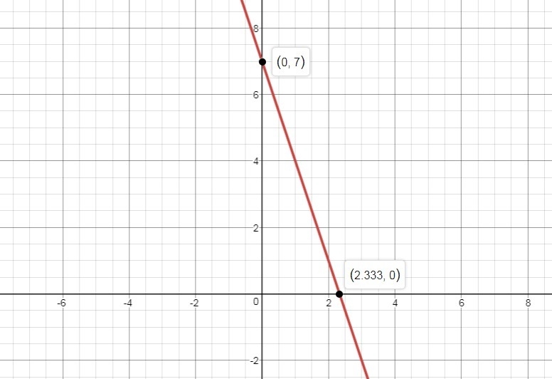 Given the following linear function sketch the graph of the function and find the-example-1