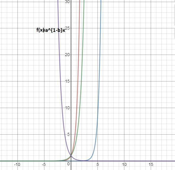 Suppose f(x) = abx is an exponential GROWTH function. Which function, then, represents-example-1