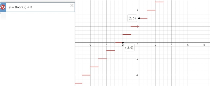 Which equation matches the graph of the greatest integer function given below?-example-4