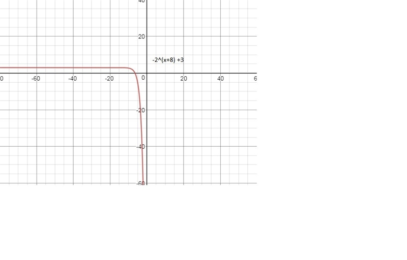 The graph shows f(x) and its transformation g(x) . Which equation correctly models-example-3