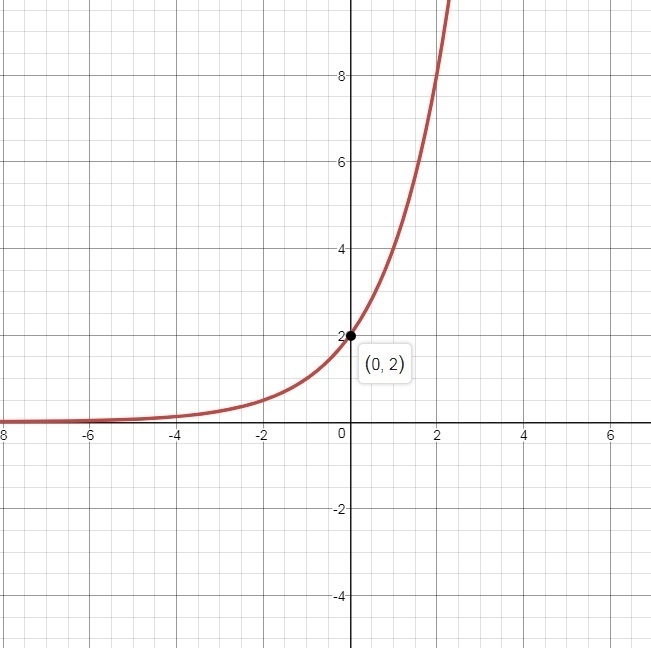 What is the initial value of the exponential function shown on the graph-example-1