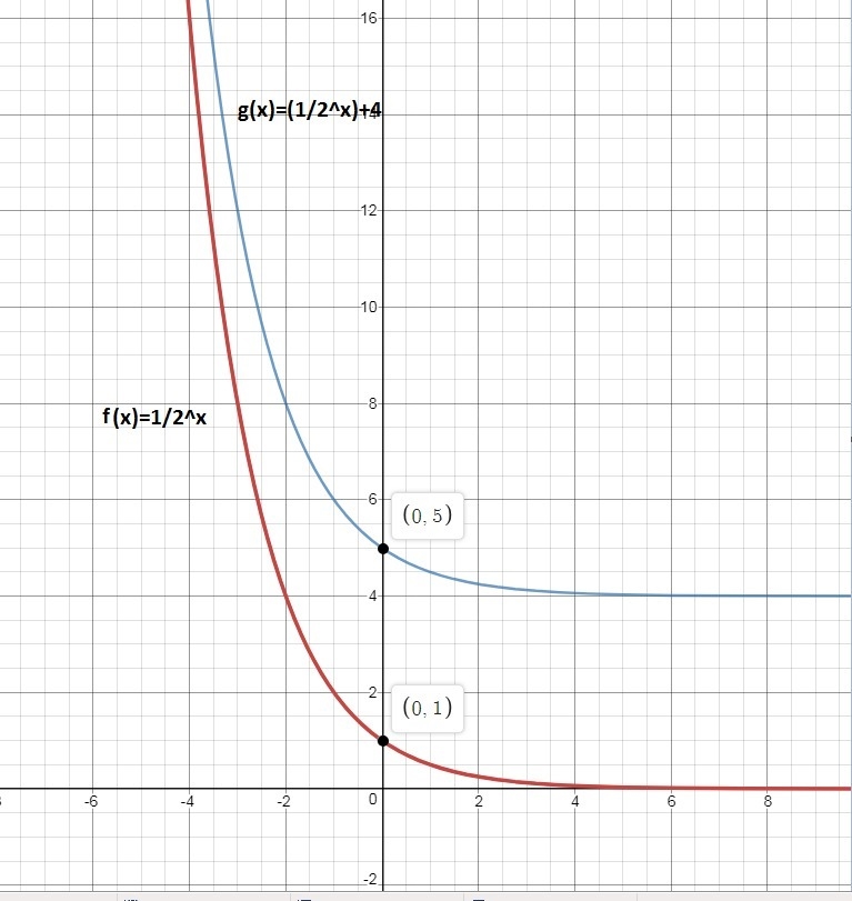 The graph shows f(x) = 1/2 and its translation, g(x). Which describes the translation-example-1