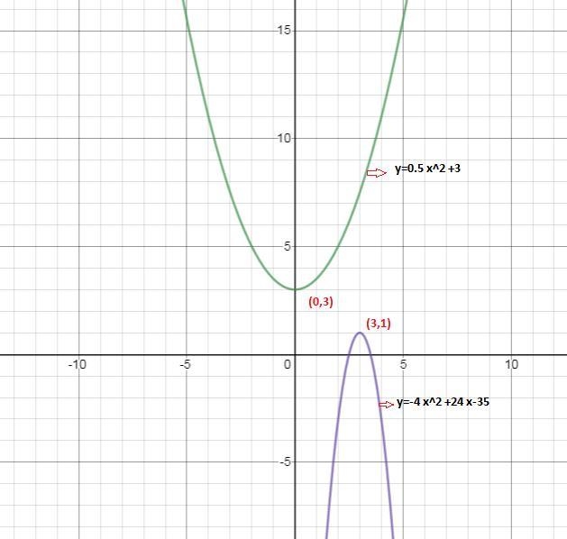 Carlos graphs the equations y = 0.5x2 + 3 and y = –4x2 + 24x – 35 and generates the-example-1