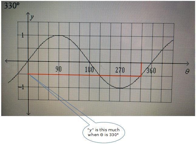 Use the graph to find the value if y = sin θ for the value of θ. A. -0.5 B. 0.1 C-example-1