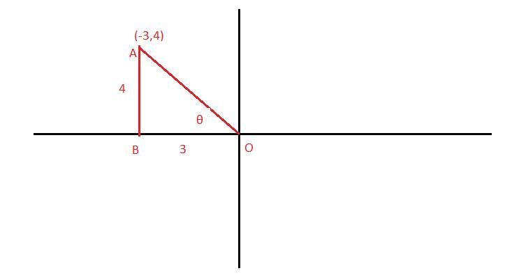 What is the value of sinθ given that (−3, 4) is a point on the terminal side of θ ?-example-1