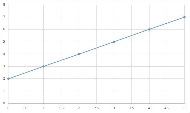 Represent the locus of points satisfying the equation 2+x=y using a table of at least-example-1