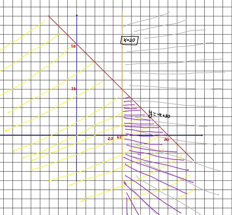 Which graph represents the solution to the system of inequalities? x + y ≤ 50 x ≥ 20-example-1