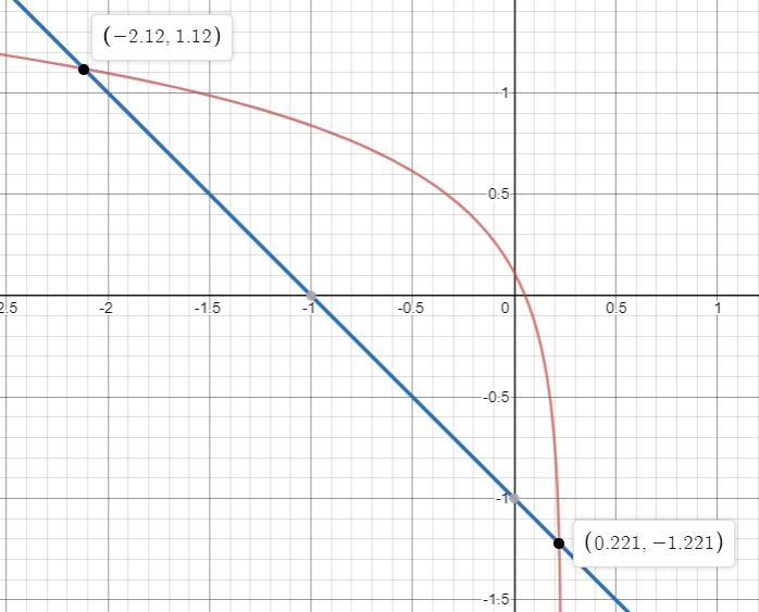 Graph a system of equations to solve log (−5.6x + 1.3) = −1 − x. Round to the nearest-example-1