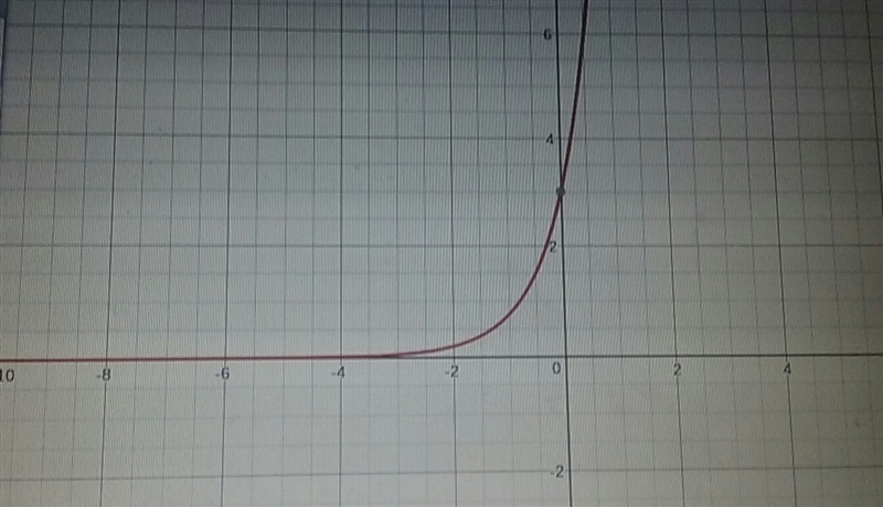 what is the equation of the asymptote of the graph of y=3(4^x) A. x=4 B. x=0 C. y-example-1