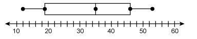 Which box and whisker plot represents the data 24 35 50 42 53 14 12 30 40-example-1