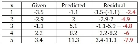 Find the residual values, and use the graphing calculator tool to make a residual-example-1