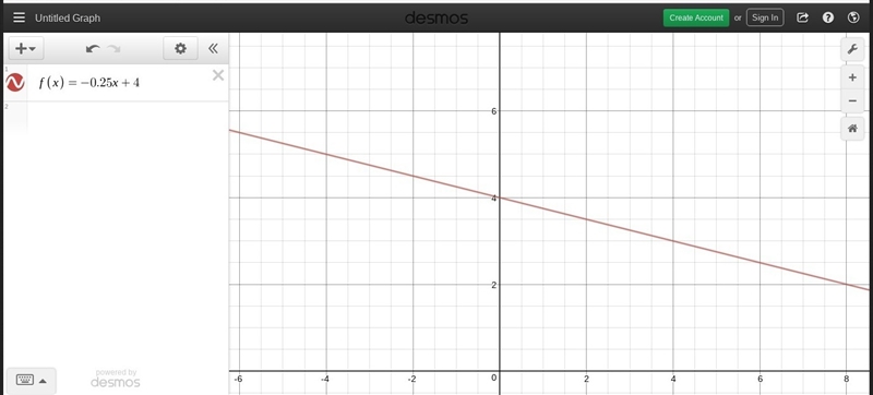 Graph f(x)=−0.25x+4.-example-1