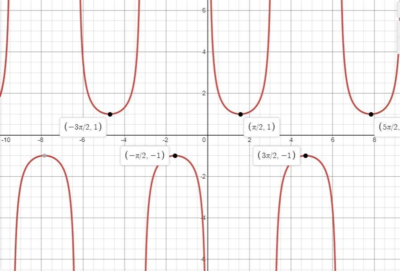 Choose the function in which whose graph is given below-example-1