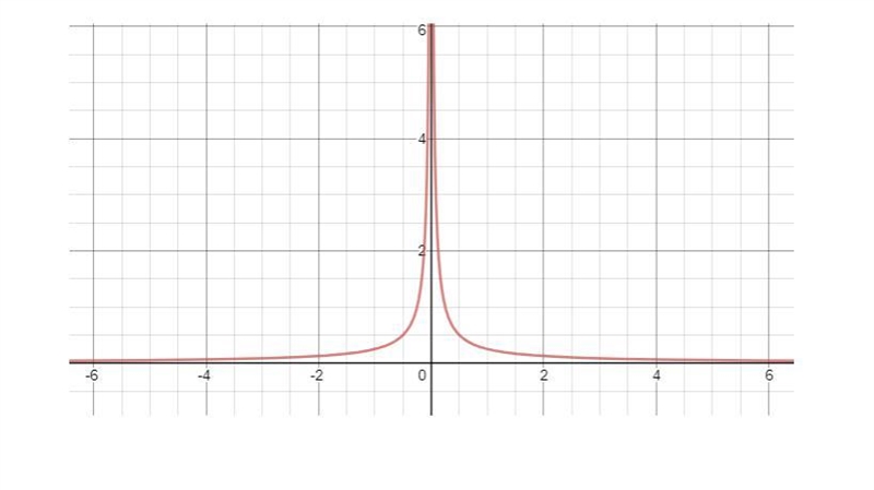 What is the range of the function f(x)=3/4|x|-3-example-1