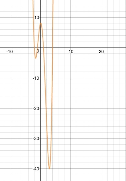 Which of the following graphs represents the function f(x) = x4 − 2x3 − 9x2 + 2x + 8?-example-1