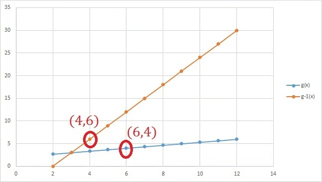 Consider the function g(x)=1/3x+2 a) Find and simplify a rule for the inverse. Name-example-1