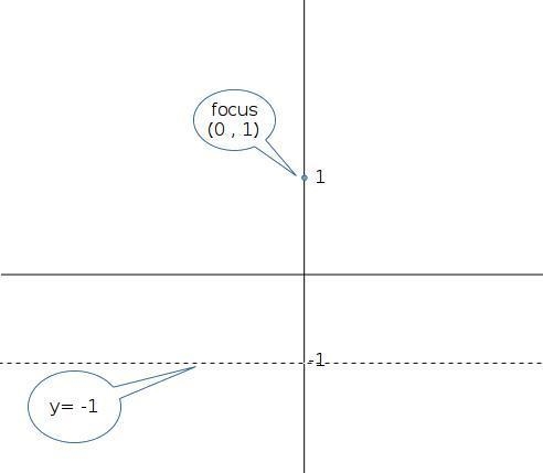 Derive the equation of the parabola with a focus at (0, 1) and a directrix of y = −1?-example-1