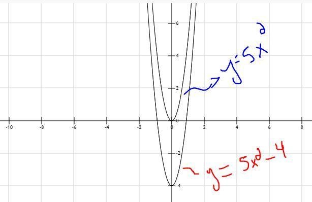 how is the graph of y=5x^2-4 different from the graph of y=5x^2 ?It is shifted 4 units-example-1