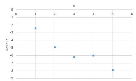 Find the residual values, and use the graphing calculator tool to make a residual-example-2