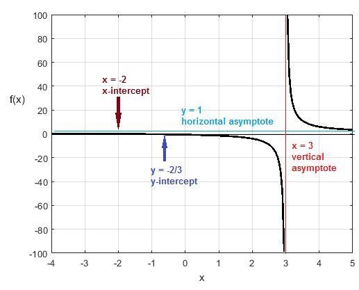 How can I do this with the function (x+2)/x-3 Create a rational function with a linear-example-1