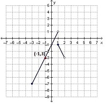 Graph Included:The piecewise function h(x) is shown on the graph.What is the value-example-1