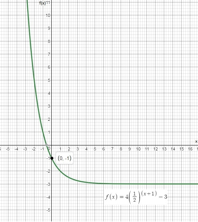 What statement correctly describes the key features of the graph of f(x) = 4(one half-example-1