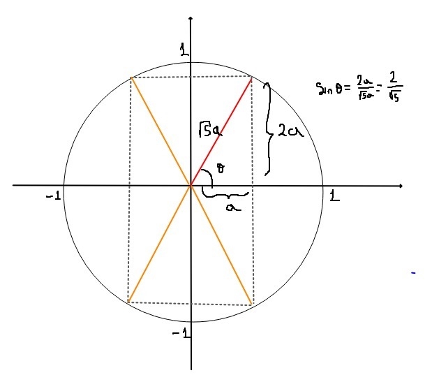 On a unit circle, the vertical distance from the x-axis to a point on the perimeter-example-1