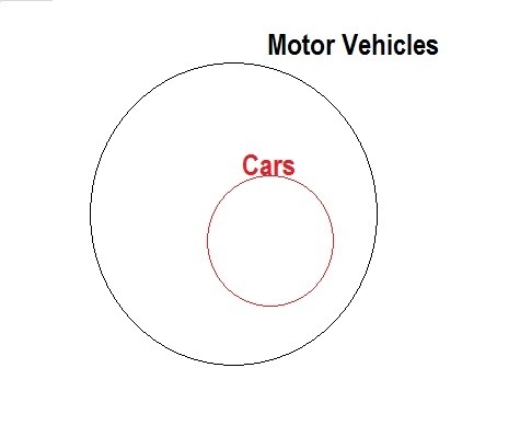 Draw a Venn diagram to illustrate this conditional: Cars are motor vehicles.-example-1