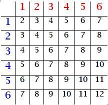 We preform the experiment "toss two dice". What is the probability of the-example-1