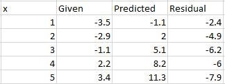 Find the residual values, and use the graphing calculator tool to make a residual-example-1