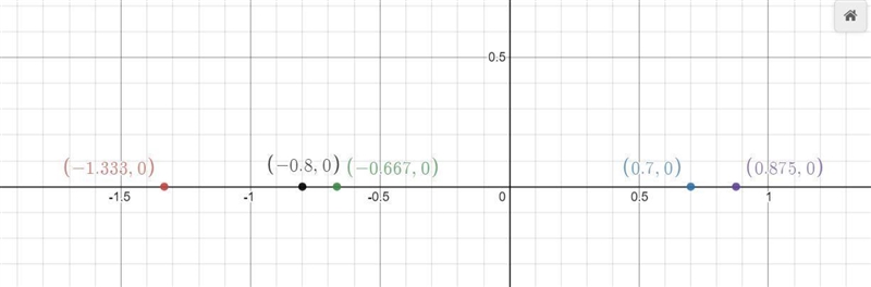 These five rational numbers are plotted on a horizontal number line. -2/3, 7/8, -4/5, 7/10, -4/3. which-example-1