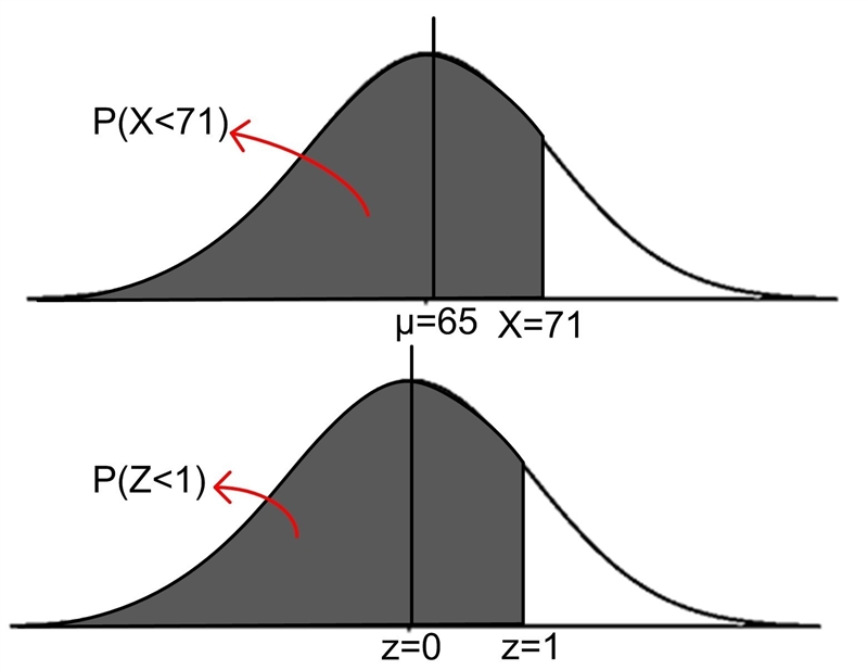 A class's exam scores are normally distributed. If the average score is 65 and the-example-1