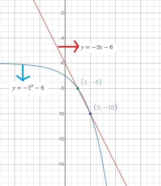 Graph the functions f(x) = -2x -6 and g(x) = -2^x - 6 on the same coordinate plane-example-1