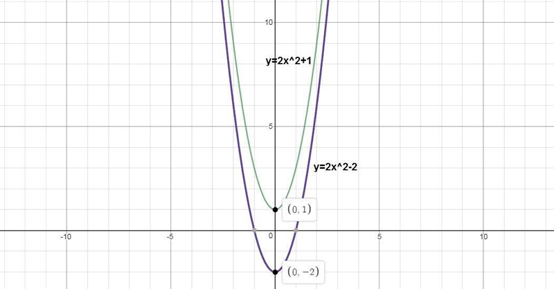 The graph of the equation y = 2x2 - 2 is shown. Which equation will shift the graph-example-1