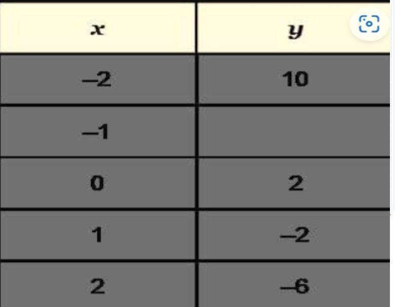 The table represents the equation y = 2 – 4x. Use the drop-down menus to complete-example-1