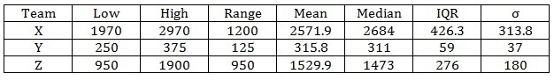 A district manager rewards sales teams based on overall sales generated in a month-example-1