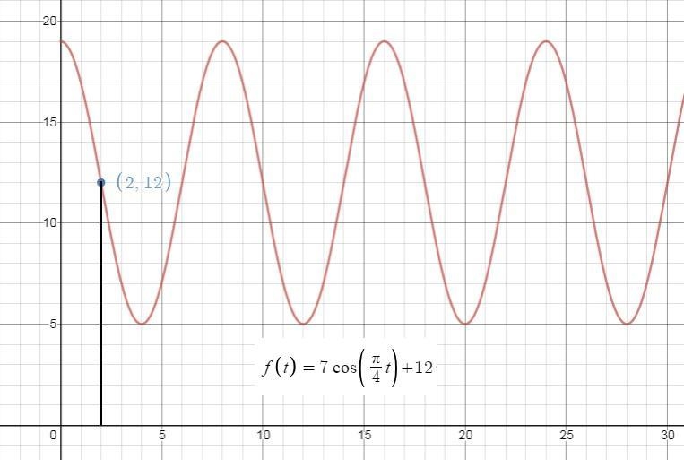 The function f(t)= 7 cos((pi/4)t)+12 represents the tide in Light Sea. It has a maximum-example-1